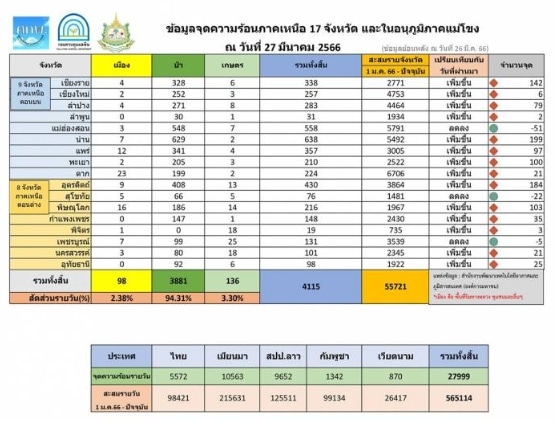 แม่สายค่าฝุ่นยังพีค