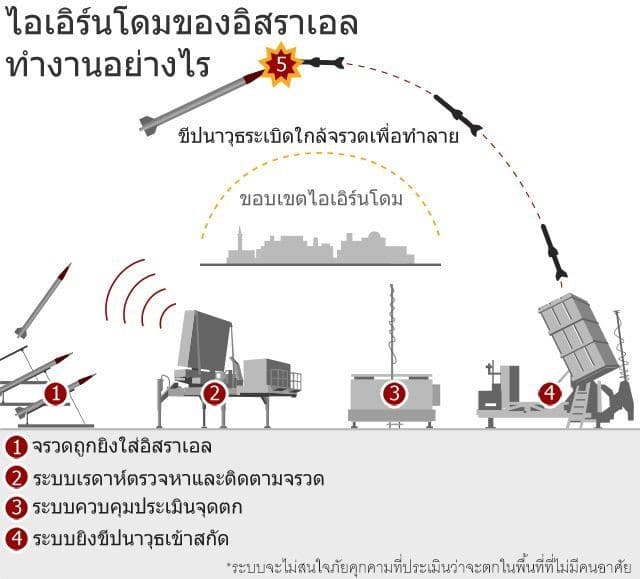 ทหารอิสราเอล