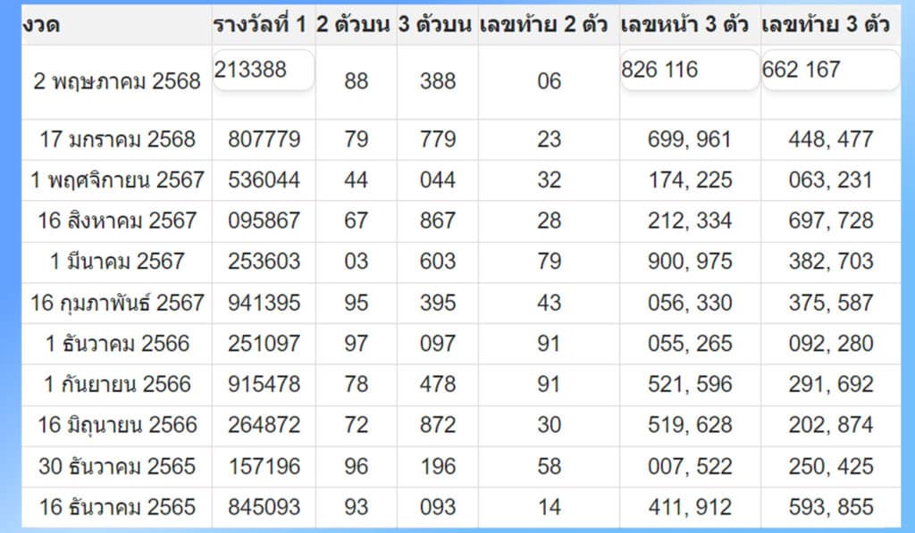 สถิติหวยเลขเด็ด