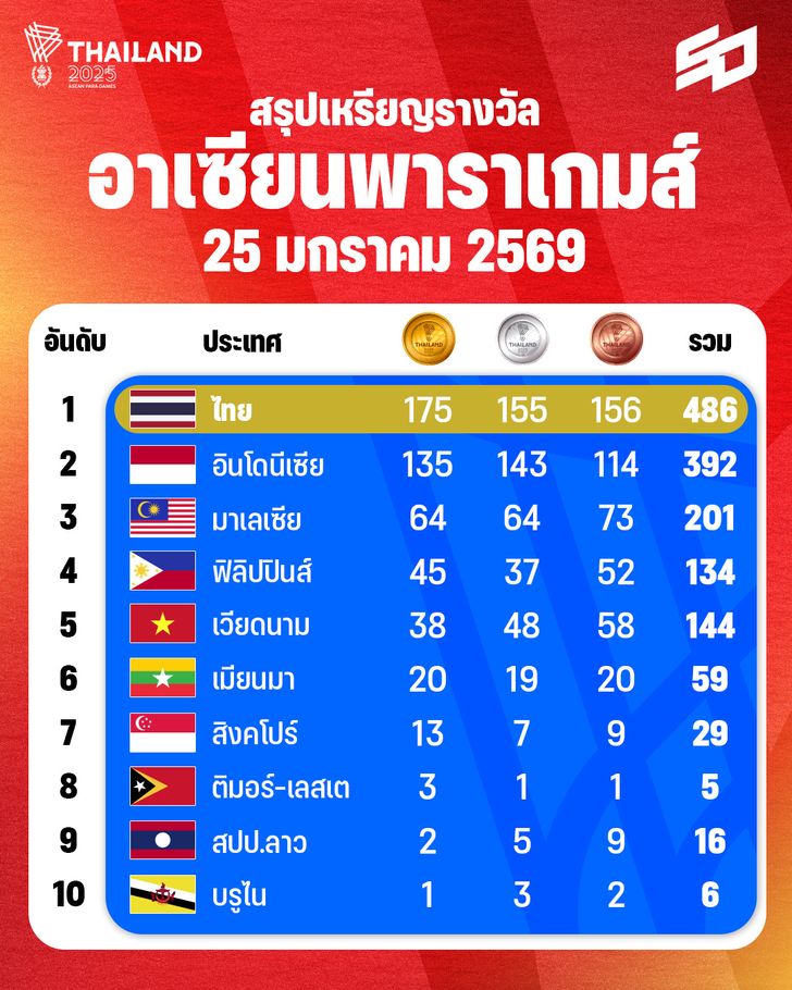 อาเซียนพาราเกมส์ 2025