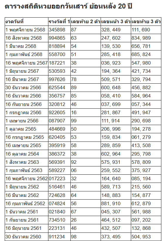 สถิติหวยออกวันเสาร์