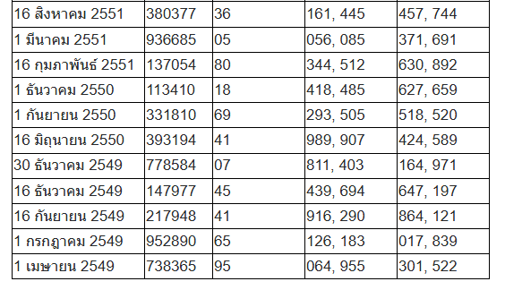 สถิติหวยออกวันเสาร์