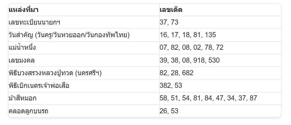 เลขเด็ด หลวงปู่ศิลา