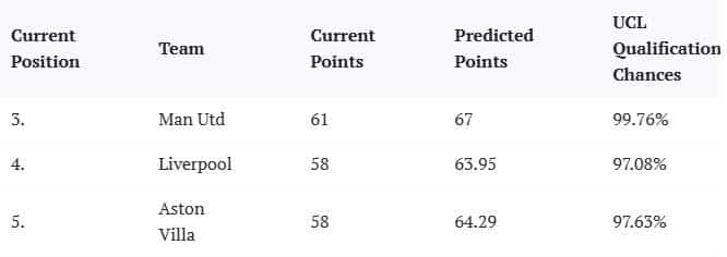โควตา UCL พรีเมียร์ลีก